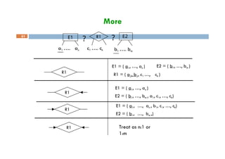 More
E1 E2
R1
a1 …. an c1 …. ck b1 …. bm
? ?
R1
E1 = ( a1, …, an ) E2 = ( b1, …, bm )
R1 = ( a1, b1, c1 …, ck )
61
R1
R1
R1
E1 = ( a1, …, an )
E2 = ( b1, …, bm , a1, c1, …, ck)
E1 = ( a1, …, an , b1, c1, …, ck)
E2 = ( b1, …, bm ,)
Treat as n:1 or
1:m
 