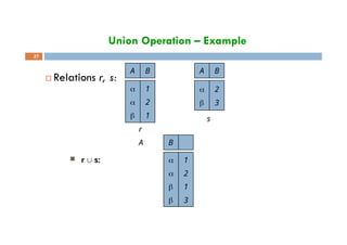 Union Operation – Example
 Relations r, s:
A B
 1
 2
 1
A B
 2
 3
s
27
 r  s:
r
A B
 1
 2
 1
 3
 