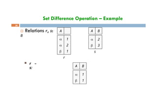 Set Difference Operation – Example
 Relations r, s: A
B
 1
 2
 1
A B
 2
 3
s
28
 r –
s:
r
A B
 1
 1
 