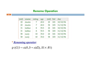 Rename Operation
34
(sid) sname rating age (sid) bid day
22 dustin 7 45.0 22 101 10/10/96
22 dustin 7 45.0 58 103 11/12/96
31 lubber 8 55.5 22 101 10/10/96
31 lubber 8 55.5 58 103 11/12/96
58 rusty 10 35.0 22 101 10/10/96
58 rusty 10 35.0 58 103 11/12/96
 Renaming operator:
 (C(1 sid1,5 sid2), S1 R1)
 