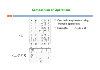 Composition of Operations
 Can build expressions using
multiple operations
 Example: A=C(r x s)
35
A B C D E
 1  10 a
 1  10 a
 1  20 b
 1  10
1
b
 2  10 a
 2  20 b
 2  10 b
A B C D E
 1 
10
a
 2 
10
a
 2

20
b
r x
A=C(r x s)
 
