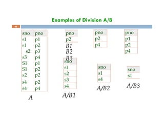 Examples of Division A/B
pno pno
p2
p4
pno
p1
p2
p4
40
sno pno
s1
s1
s2
s3
S1
S1
s2
p1
p2
p3
p4
p1
p2
p2
s4 p2
s4 p4
sno
s1
s2
s3
s4
sno
s1
s4
sno
s1
A
p2
B1
B2
B3
A/B1
A/B2 A/B3
 