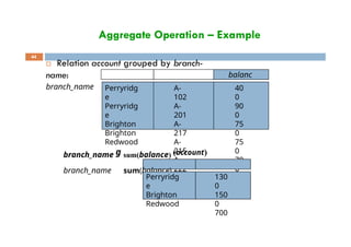Aggregate Operation – Example
 Relation account grouped by branch-
name:
branch_name account_number
balanc
e
44
Perryridg
e
Perryridg
e
Brighton
Brighton
Redwood
A-
102
A-
201
A-
217
A-
215
A-
222
40
0
90
0
75
0
75
0
70
0
branch_name g sum(balance) (account)
branch_name sum(balance)
Perryridg
e
Brighton
Redwood
130
0
150
0
700
 