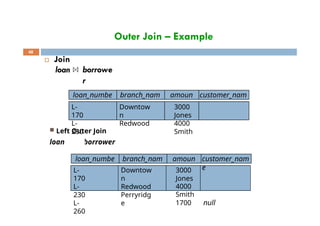 Outer Join – Example
 Join
loan borrowe
r
loan_numbe
r
amoun
t
customer_nam
e
branch_nam
e
48
L-
170
L-
230
3000
Jones
4000
Smith
Downtow
n
Redwood
loan_numbe
r
amoun
t
L-
170
L-
230
L-
260
3000
Jones
4000
Smith
1700 null
customer_nam
e
branch_nam
e
Downtow
n
Redwood
Perryridg
e
 Left Outer Join
loan borrower
 