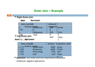 L-
170
L-
230
L-
155
300
0
400
0
null
amount
customer_name
Jones
Smit
h
Haye
s
Downtow
n
Redwood
null
 Right Outer Join
loan borrower
loan_number
branch_name
49
Outer Join – Example
amoun
t
customer_nam
e
L-170 Downtown 3000 Jones
L-230 Redwood 4000 Smith
L-260 Perryridge 1700 null
L-155 null null Haye
s
 Full Outer Join
loan borrower
loan_number
branch_name
 Question: can outer joins be expressed using basic
relational algebra operations
 