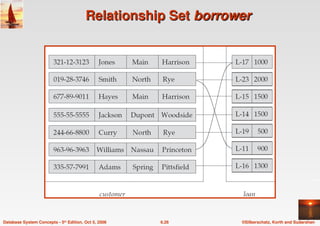 ©Silberschatz, Korth and Sudarshan
6.26
Database System Concepts - 5th Edition, Oct 5, 2006
Relationship Set
Relationship Set borrower
borrower
 