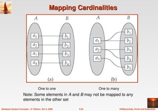 ©Silberschatz, Korth and Sudarshan
6.32
Database System Concepts - 5th Edition, Oct 5, 2006
Mapping Cardinalities
Mapping Cardinalities
One to one One to many
Note: Some elements in A and B may not be mapped to any
elements in the other set
 