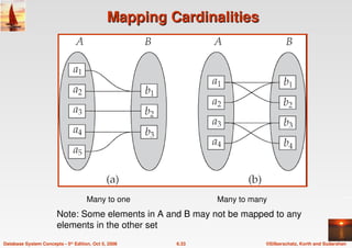 ©Silberschatz, Korth and Sudarshan
6.33
Database System Concepts - 5th Edition, Oct 5, 2006
Mapping Cardinalities
Mapping Cardinalities
Many to one Many to many
Note: Some elements in A and B may not be mapped to any
elements in the other set
 
