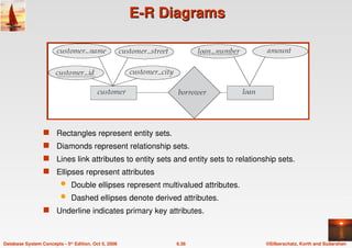 ©Silberschatz, Korth and Sudarshan
6.36
Database System Concepts - 5th Edition, Oct 5, 2006
E-R Diagrams
E-R Diagrams
 Rectangles represent entity sets.
 Diamonds represent relationship sets.
 Lines link attributes to entity sets and entity sets to relationship sets.
 Ellipses represent attributes
 Double ellipses represent multivalued attributes.
 Dashed ellipses denote derived attributes.
 Underline indicates primary key attributes.
 