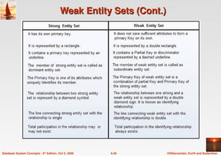 ©Silberschatz, Korth and Sudarshan
6.49
Database System Concepts - 5th Edition, Oct 5, 2006
Weak Entity Sets (Cont.)
Weak Entity Sets (Cont.)
 