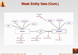 ©Silberschatz, Korth and Sudarshan
6.50
Database System Concepts - 5th Edition, Oct 5, 2006
Weak Entity Sets (Cont.)
Weak Entity Sets (Cont.)
 