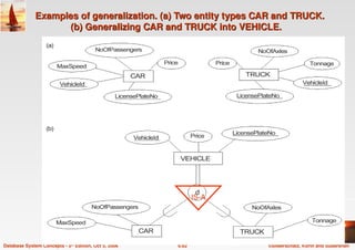 ©Silberschatz, Korth and Sudarshan
6.62
Database System Concepts - 5th Edition, Oct 5, 2006
62
Examples of generalization. (a) Two entity types CAR and TRUCK.
Examples of generalization. (a) Two entity types CAR and TRUCK.
(b) Generalizing CAR and TRUCK into VEHICLE.
(b) Generalizing CAR and TRUCK into VEHICLE.
 
