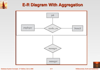 ©Silberschatz, Korth and Sudarshan
6.71
Database System Concepts - 5th Edition, Oct 5, 2006
E-R Diagram With Aggregation
E-R Diagram With Aggregation
 