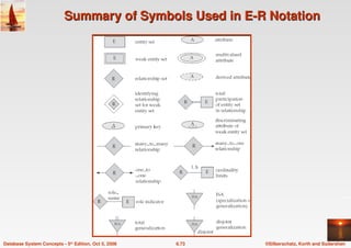 ©Silberschatz, Korth and Sudarshan
6.73
Database System Concepts - 5th Edition, Oct 5, 2006
Summary of Symbols Used in E-R Notation
Summary of Symbols Used in E-R Notation
 