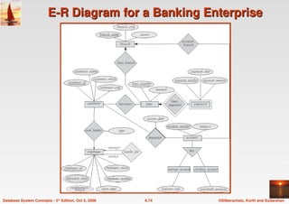 ©Silberschatz, Korth and Sudarshan
6.74
Database System Concepts - 5th Edition, Oct 5, 2006
E-R Diagram for a Banking Enterprise
E-R Diagram for a Banking Enterprise
 