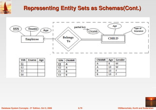 ©Silberschatz, Korth and Sudarshan
6.79
Database System Concepts - 5th Edition, Oct 5, 2006
Representing Entity Sets as Schemas(Cont.)
Representing Entity Sets as Schemas(Cont.)
 