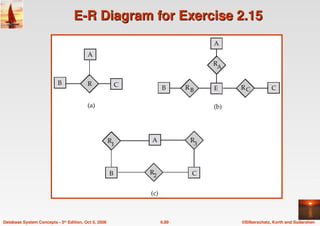 ©Silberschatz, Korth and Sudarshan
6.89
Database System Concepts - 5th Edition, Oct 5, 2006
E-R Diagram for Exercise 2.15
E-R Diagram for Exercise 2.15
 