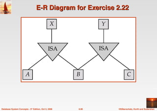 ©Silberschatz, Korth and Sudarshan
6.90
Database System Concepts - 5th Edition, Oct 5, 2006
E-R Diagram for Exercise 2.22
E-R Diagram for Exercise 2.22
 