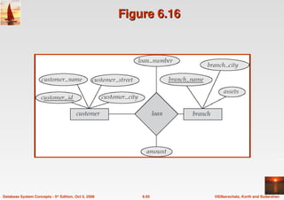 ©Silberschatz, Korth and Sudarshan
6.95
Database System Concepts - 5th Edition, Oct 5, 2006
Figure 6.16
Figure 6.16
 