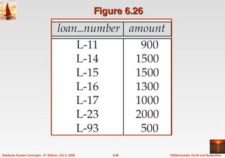 ©Silberschatz, Korth and Sudarshan
6.96
Database System Concepts - 5th Edition, Oct 5, 2006
Figure 6.26
Figure 6.26
 