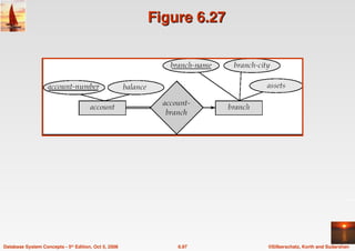 ©Silberschatz, Korth and Sudarshan
6.97
Database System Concepts - 5th Edition, Oct 5, 2006
Figure 6.27
Figure 6.27
 