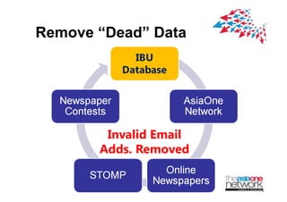 Remove Dead Data
        Dead




        Invalid Email
       Adds. Removed
       Add R          d
 