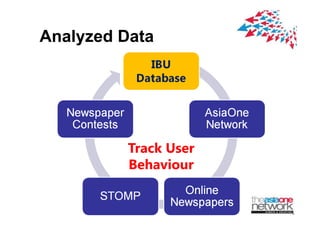 Analyzed Data




          Track User
          Behaviour
 