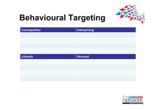 Behavioural Targeting
Cosmopolitan        Enterprising
Travel              Business
Sports              Property
Motoring            News
Entertainment       Personal?Finance
Lifestyle           Personal
Shopping            Health
Fashion?&?Beauty
Fashion & Beauty    Computing?&
                    Computing & IT
Culinary?& Wine     Education
Parenting &?Homes
        g           Crafts?&?Photography
                                  g p y
 
