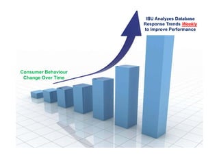 IBU Analyzes Database
                     Response Trends Weekly
                     to Improve Performance




Consumer Behaviour
 Change Over Time
 