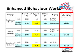 Enhanced Behaviour Works
                          Total?Delivered? Open?rate?   Click?Rate                   Improvement?in?
  Campaign                                                              Targeting
                                (%)          (%)            (%)                       Click?Rate?(%)
                                                                     ST?and?BT?
               Opt\In         98.89          24.68        1.35
Entertainment                                                        Subscriber
  (Concert) Enhanced
                              97.82          63.62        1.63       Entertainment      20.74%
              Behaviour


                                                                     PMEB?and?age?
               Opt\In         98.28          26.78        0.88
   Finance                                                           25\44
  (Banking)   Enhanced
                              99.73          49.39        2.13       Finance            142.05%
              Behaviour



                Opt\In        94.12          15.61        2.22       age?16\50
Computer?&?IT
  (Internet) Enhanced
                              99.29          66.7         7.06       Computer/IT
                                                                        p    /          218.02%
              Behaviour
              B h i
 