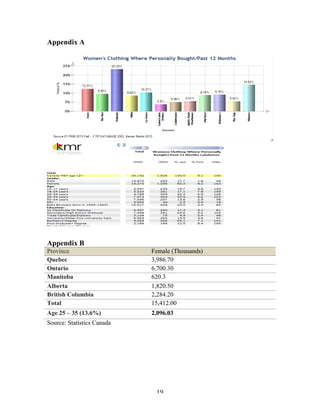19 
Appendix A 
Appendix B 
Province Female (Thousands) 
Quebec 3,986.70 
Ontario 6,700.30 
Manitoba 620.3 
Alberta 1,820.50 
British Columbia 2,284.20 
Total 15,412.00 
Age 25 – 35 (13.6%) 2,096.03 
Source: Statistics Canada 
 