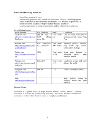 3 
Historical Marketing Activities 
- Yoga Class at nearly all stores 
- Ambassadors programs who embody the Lululemon lifestyle: Certified yoga and 
fitness instructors in the community are offered a 15% discount on purchases, in 
return for written feedback to be provided on the items purchased 
- Lululemon promotes its brand, its community and its culture with local events 
Social Media Channel 
Social network # of Followers Posts Comments 
Facebook.com 
911,196 likes · 
Total posts: 
https://www.facebook.com 
6,060 talking 
n/a 
/lululemon 
about this 
Like and share photos of new 
products, recent events, Yoga 
Pose 
Youtube.com 
https://www.youtube.com/ 
user/lululemon 
17,037 subscribes 
6,152,483 views 
Total posts: 
200+ Video 
Introduce product function, 
yoga events, yoga lessons, 
ambassadors sharings 
Twitter.com 
https://twitter.com/lululem 
on 
583K Total posts: 
58.5K 
Yoga pose featured by 
lululemon prduct, sport 
activities photos 
Pinterest.com 
http://www.pinterest.com/l 
ululemon/ 
1,923,239 Total posts: 
1313 
Lululemon events and store 
all over the world. 
Instagram.com 
http://instagram.com/lulule 
mon 
498,799 1275 Feature all sport activitites 
Blog 
http://blog.lululemon.com 
Blog, articles relates to 
lifestyle, health and sport 
activities 
Current Status 
Lululemon is a global leader of yoga inspired women's athletic apparel. Currently 
Lululemon is available for purchase only in North America and Australia. International 
expansion is in the works with show-rooms in Hong Kong and London. 
 