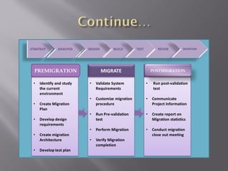 PREMIGRATION   POSTMIGRATION
 