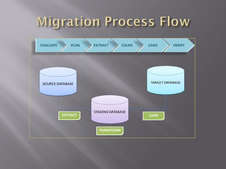 Database migration