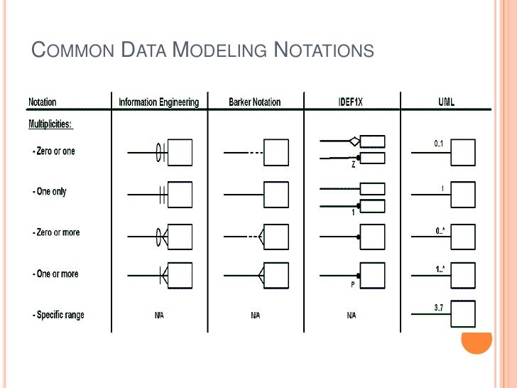 Database modeling and security