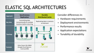 Copyright © 2017 NuoDB
ELASTIC SQL ARCHITECTURES
Consider differences in:
+ Hardware requirements
+ Deployment environments
+ Performance results
+ Application expectations
+ Tunability of durability
Approach
Synchronous
Replication
Durable
Distributed Cache
Key Idea
Committing data
transactionally to multiple
locations before returning
Replicating data in memory
on-demand
Topology
Example
Other Elastic SQL DBMS
(Google Cloud Spanner,
CockroachDB)
9
 