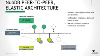 Copyright © 2017 NuoDB
NuoDB PEER-TO-PEER,
ELASTIC ARCHITECTURE
Durability
SQL Front End
SQL Optimizer
Transaction Handling
Object Caching
Object Coordination
Transaction Engine (TE)
Storage Manager (SM)
All Process Nodes
Available node not yet
provisioned to database
+ All peers have object caching and
coordination
+ Architecture enables on-demand,
elastic scaling
+ Natural resilience supports
continuous availability
12
 
