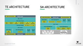 Copyright © 2017 NuoDB
SM ARCHITECTURETE ARCHITECTURE
13
 