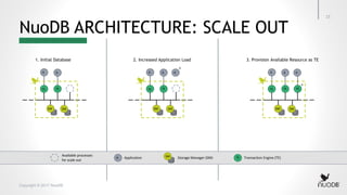 Copyright © 2017 NuoDB
NuoDB ARCHITECTURE: SCALE OUT
Available processes
for scale out
ApplicationA Storage Manager (SM)SM Transaction Engine (TE)TE
1. Initial Database 2. Increased Application Load 3. Provision Available Resource as TE
TE
A A
TE
SMSM
TE
A A
TE
SMSM
A
TETE
A A
TE
SMSM
A
15
 