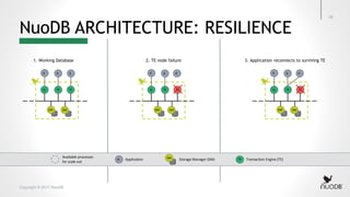Copyright © 2017 NuoDB
NuoDB ARCHITECTURE: RESILIENCE
Available processes
for scale out
ApplicationA Storage Manager (SM)SM Transaction Engine (TE)TE
1. Working Database 2. TE node failure 3. Application reconnects to surviving TE
TETE
A A
TE
SMSM
A
TETE
A A
TE
SMSM
A
TETE
A A
TE
SMSM
A
16
 