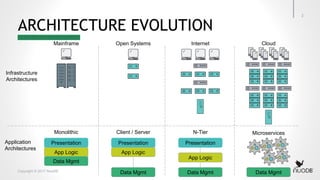 Copyright © 2017 NuoDB
ARCHITECTURE EVOLUTION
Mainframe
Presentation
App Logic
Data Mgmt
Monolithic
Open Systems
Presentation
App Logic
Data Mgmt
Client / Server
Presentation
App Logic
Data Mgmt
N-Tier
Internet Cloud
Microservices
Data Mgmt
Infrastructure
Architectures
Application
Architectures
2
 