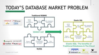 Copyright © 2017 NuoDB
TODAY’S DATABASE MARKET PROBLEM
Elastic SQL
Elastic SQL: The benefits of
Traditional Databases & The Cloud
SQL
Logic
ACID:
data
consistency
Zero
Downtime
Elastic
scale-out
SQL database
abstraction
Virtualization,
Commodity
& Cloud
Traditional RDBMS
NoSQL
MARKET GAP
SQL
Logic
ACID:
data
consistency
SQL database
abstraction
Zero
Downtime
Elastic
scale-out
Virtualization,
Commodity
& Cloud
5
 