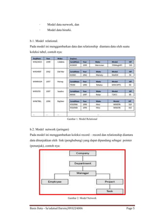 ·     Model data nerwork, dan
       ·     Model data hirarki.


b.1. Model relational.
Pada model ini menggambarkan data dan relationship diantara data oleh suatu
koleksi tabel, contoh nya:




                             Gambar 1. Model Relational



b.2. Model network (jaringan)
Pada model ini menggambarkan koleksi record – record dan relationship diantara
data ditunjukkan oleh link (penghubung) yang dapat dipandang sebagai pointer
(penunjuk), contoh nya:




                             Gambar 2. Model Network


Basis Data – Sa’adatud Daroin/093224006                                  Page 5
 