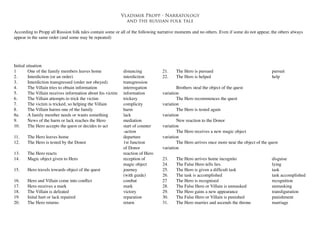 Initial situation	
1	 One of the family members leaves home		 distancing
2.	 Interdiction (or an order)				 interdiction
3.	 Interdiction transgressed (order not obeyed)		 transgression
4.	 The Villain tries to obtain information		 interrogation
5.	 The Villain receives information about his victim	 information
6.	 The Villain attempts to trick the victim		 trickery
7.	 The victim is tricked, so helping the Villain		 complicity
8.	 The Villain harms one of the family			 harm
8a.	 A family member needs or wants something		 lack
9.	 News of the harm or lack reaches the Hero		 mediation
10.	 The Hero accepts the quest or decides to act		 start of counter
								-action
11.	 The Hero leaves home				 departure
12.	 The Hero is tested by the Donor			 1st function
								of Donor
13.	 The Hero reacts					 reaction of Hero
14.	 Magic object given to Hero				 reception of
								magic object
15.	 Hero travels towards object of the quest		 journey
								(with guide)
16.	 Hero and Villain come into conflict	 	 	 combat
17.	
Hero receives a mark					mark
18.	
The Villain is defeated				victory
19.	 Inital hurt or lack repaired				 reparation
20.	
The Hero returns					return
21.	
The Hero is pursued					pursuit
22.	
The Hero is helped					help
	
	 Brothers steal the object of the quest	
variation
	 The Hero recommences the quest	
variation
	 The Hero is tested again	
variation
	 New reaction to the Donor	
variation
	 The Hero receives a new magic object	
variation
	 The Hero arrives once more near the object of the quest	
variation
23.	 The Hero arrives home incognito			 disguise
24.	 The False Hero tells lies				 lying	
25.	 The Hero is given a difficult task	 	 	 task
26.	 The task is accomplished				 task accomplished
27	 The Hero is recognised				 recognition
28.	 The False Hero or Villain is unmasked		 unmasking
29.	 The Hero gains a new appearance	 	 	 transfiguration
30.	 The False Hero or Villain is punished			 punishment
31.	 The Hero marries and ascends the throne		 marriage
Vladimir Propp - Narratology
and the russian folk tale
According to Propp all Russion folk tales contain some or all of the following narrative moments and no others. Even if some do not appear, the others always
appear in the same order (and some may be repeated)
 