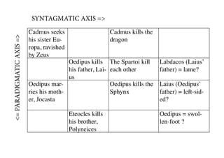 Cadmus seeks
his sister Eu-
ropa, ravished
by Zeus
Cadmus kills the
dragon
Oedipus kills
his father, Lai-
us
The Spartoi kill
each other
Labdacos (Laius’
father) = lame?
Oedipus mar-
ries his moth-
er, Jocasta
Oedipus kills the
Sphynx
Laius (Oedipus’
father) = left-sid-
ed?
Eteocles kills
his brother,
Polyneices
Oedipus = swol-
len-foot ?
SYNTAGMATIC AXIS =>
<=
PARADIGMATIC
AXIS
=>
 
