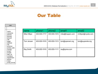Our Table [email_address] 403-555-1111 403-555-1919 Ray Smith [email_address] [email_address] 403-555-1313 403-555-1919 Tom Jensen [email_address] [email_address] 403-555-1919 403-555-1717 Mike Hillyer email2 email1 phone2 phone1 name 