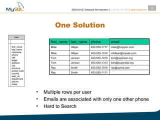 One Solution Multiple rows per user Emails are associated with only one other phone Hard to Search Smith Smith Jensen Jensen Hillyer Hillyer last_name 403-555-1111 Ray [email_address] 403-555-1313 Tom [email_address] 403-555-1919 Mike [email_address] 403-555-1919 Ray [email_address] 403-555-1919 Tom [email_address] 403-555-1717 Mike email phone first_name 