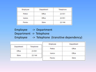 Employee -> Department
Department -> Telephone
Employee -> Telephone (transitive dependency)
 