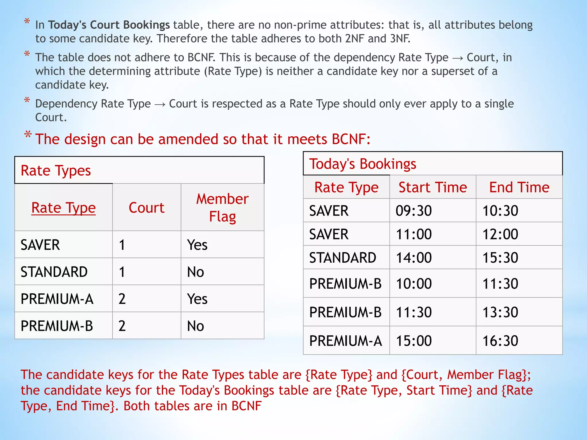 * In Today's Court Bookings table, there are no non-prime attributes: that is, all attributes belong 
to some candidate key. Therefore the table adheres to both 2NF and 3NF. 
* The table does not adhere to BCNF. This is because of the dependency Rate Type → Court, in 
which the determining attribute (Rate Type) is neither a candidate key nor a superset of a 
candidate key. 
* Dependency Rate Type → Court is respected as a Rate Type should only ever apply to a single 
Court. 
* The design can be amended so that it meets BCNF: 
Rate Types 
Rate Type Court 
Member 
Flag 
SAVER 1 Yes 
STANDARD 1 No 
PREMIUM-A 2 Yes 
PREMIUM-B 2 No 
Today's Bookings 
Rate Type Start Time End Time 
SAVER 09:30 10:30 
SAVER 11:00 12:00 
STANDARD 14:00 15:30 
PREMIUM-B 10:00 11:30 
PREMIUM-B 11:30 13:30 
PREMIUM-A 15:00 16:30 
The candidate keys for the Rate Types table are {Rate Type} and {Court, Member Flag}; 
the candidate keys for the Today's Bookings table are {Rate Type, Start Time} and {Rate 
Type, End Time}. Both tables are in BCNF 
 