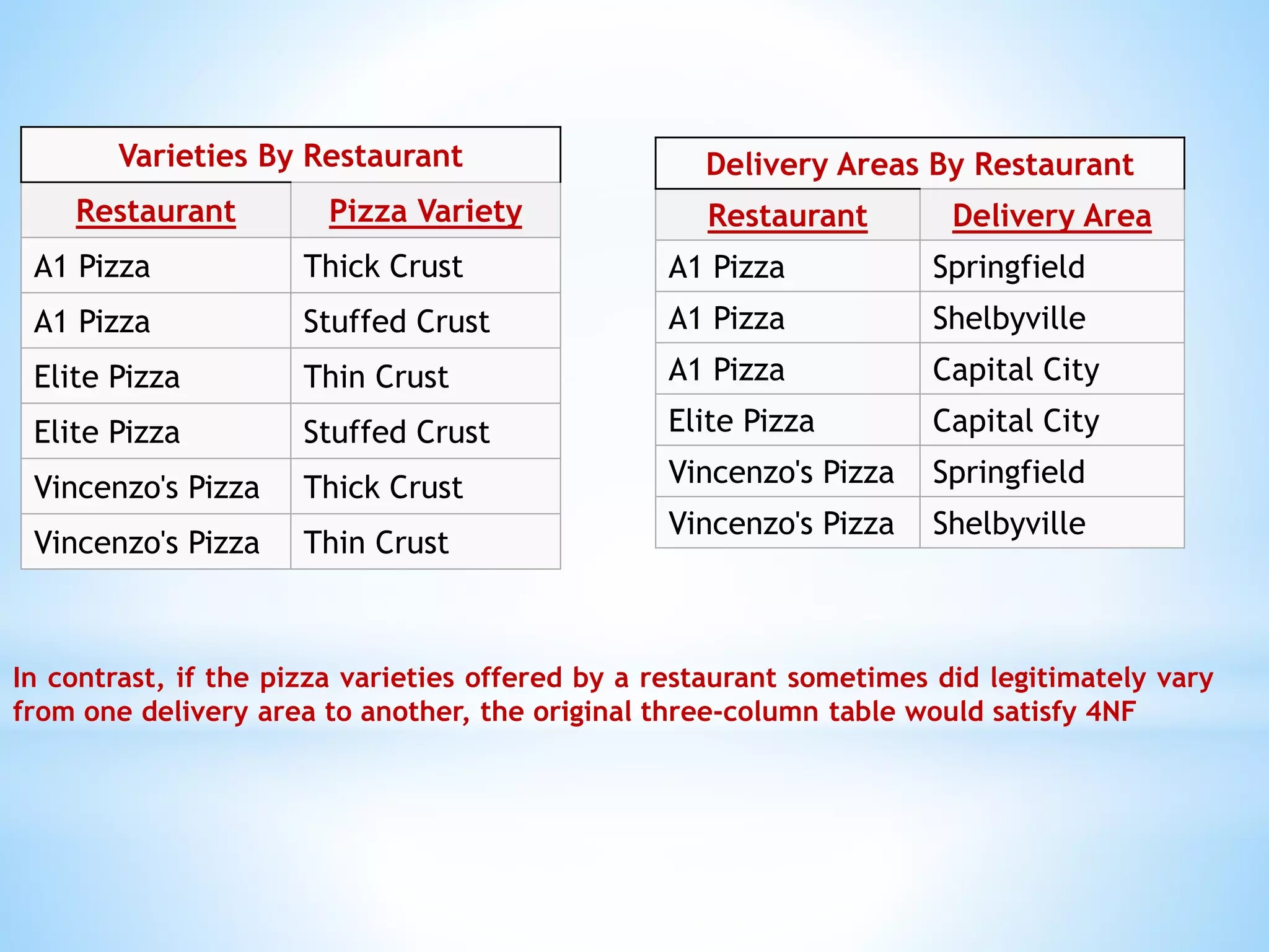 Varieties By Restaurant 
Restaurant Pizza Variety 
A1 Pizza Thick Crust 
A1 Pizza Stuffed Crust 
Elite Pizza Thin Crust 
Elite Pizza Stuffed Crust 
Vincenzo's Pizza Thick Crust 
Vincenzo's Pizza Thin Crust 
Delivery Areas By Restaurant 
Restaurant Delivery Area 
A1 Pizza Springfield 
A1 Pizza Shelbyville 
A1 Pizza Capital City 
Elite Pizza Capital City 
Vincenzo's Pizza Springfield 
Vincenzo's Pizza Shelbyville 
In contrast, if the pizza varieties offered by a restaurant sometimes did legitimately vary 
from one delivery area to another, the original three-column table would satisfy 4NF 
 
